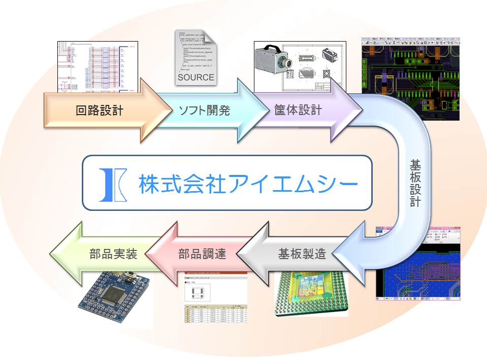 設計技術部　イメージ